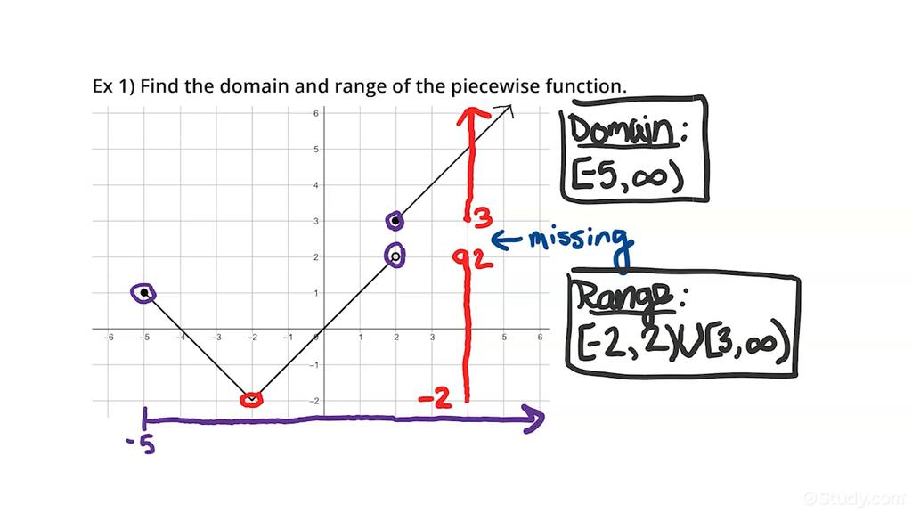 How To Get The Domain And Range From The Graph Of A Piecewise Function