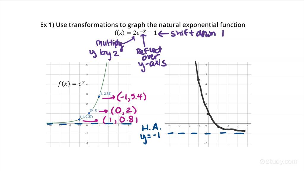 How to Transform the Graph of a Natural Exponential Function ...