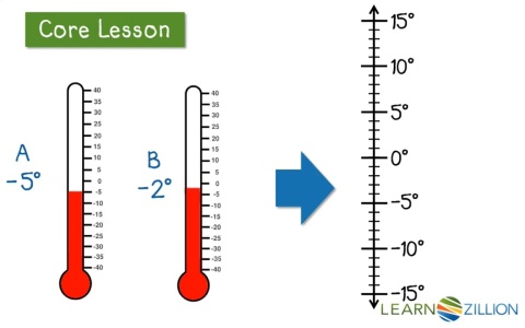 integers in real life