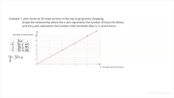 graphing-the-relationship-between-dependent-independent-variable