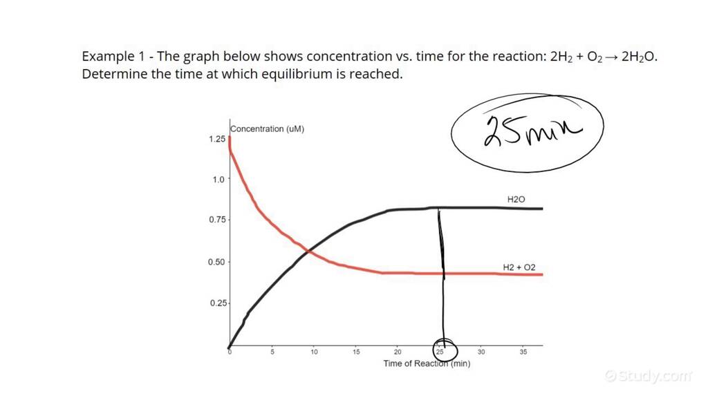 How to Identify Chemical Equilibrium from a Graph | Chemistry | Study.com