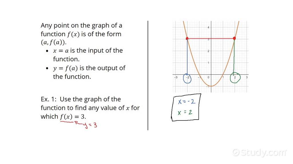 How to Find the Inputs of a Function from Its Graph | Algebra | Study.com