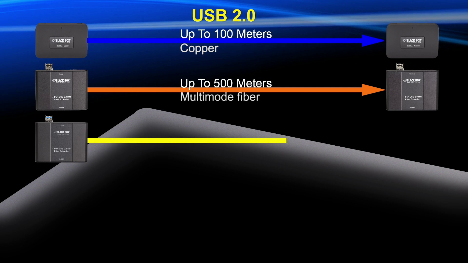 Video Preview - USB Extenders