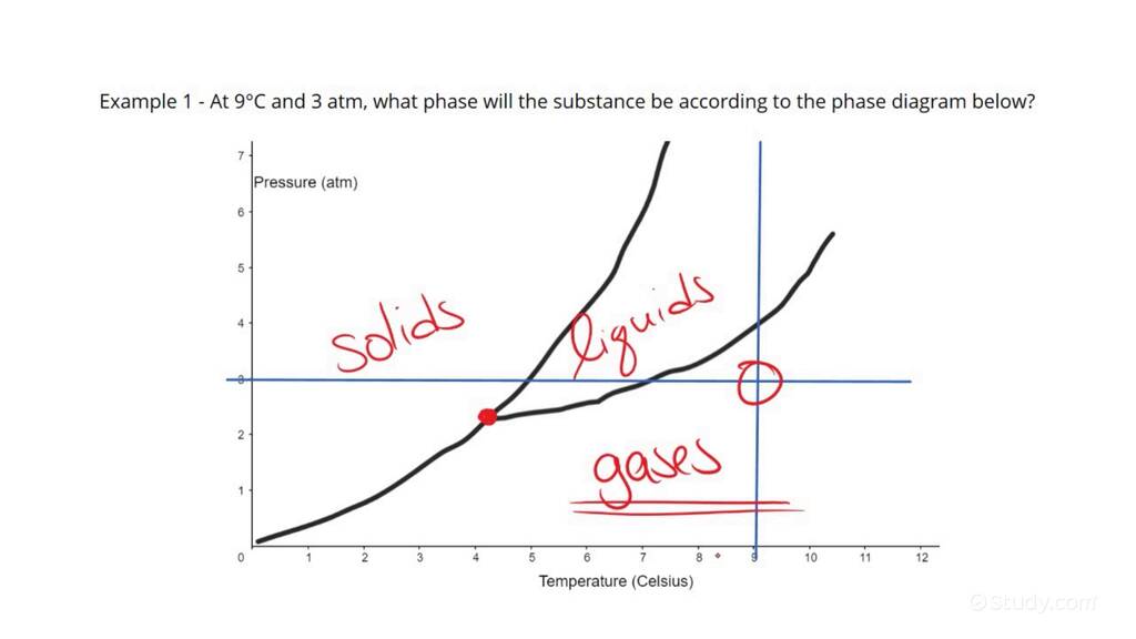 How to Use Phase Diagrams to Predict Phase at a Given Temperature ...