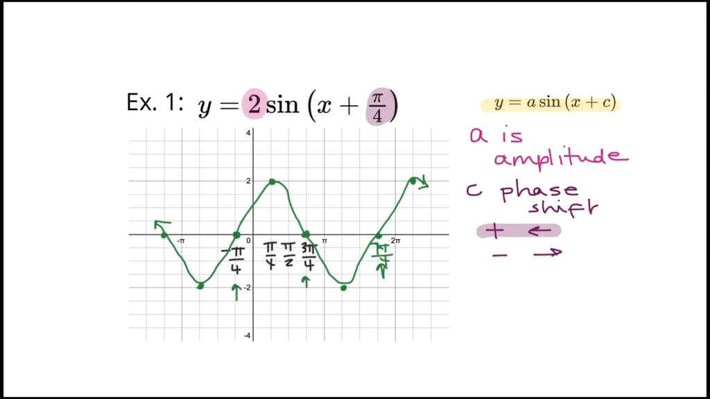 How to Sketch the Graph of y= a sin(x+c) | Trigonometry | Study.com