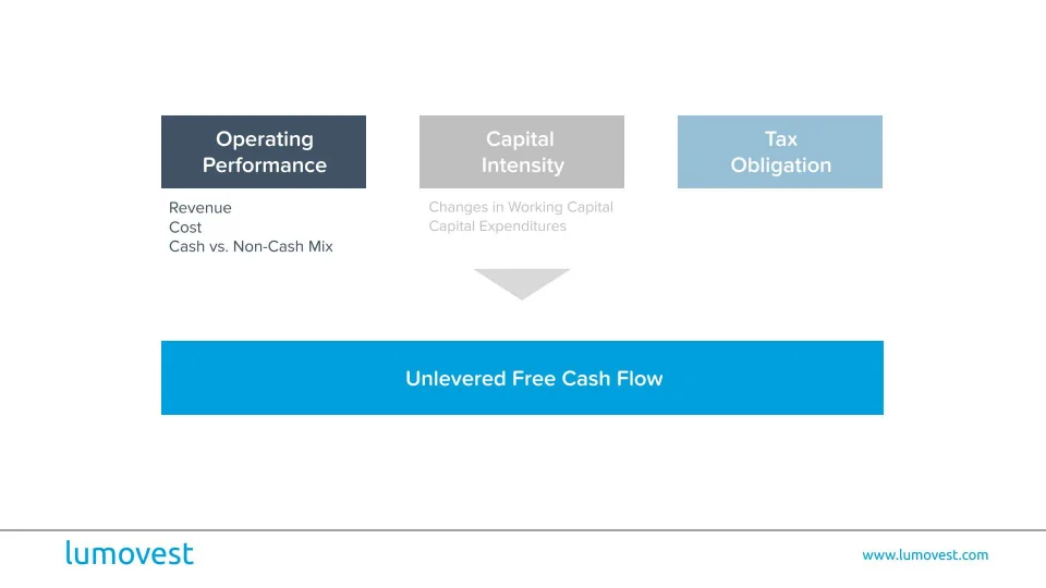 unlevered free cash flow vs free cash flow