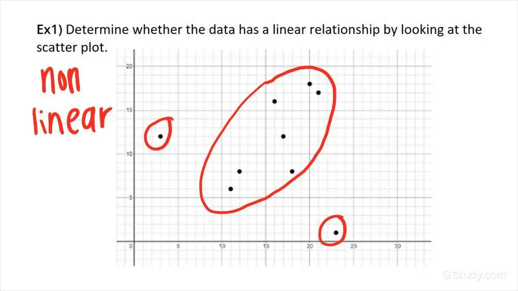 Classifying Linear Nonlinear Relationships From Scatter Plots 