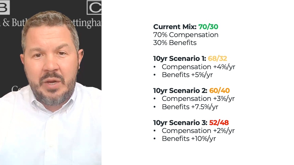 Affordability of Benefits & Impact to Compensation