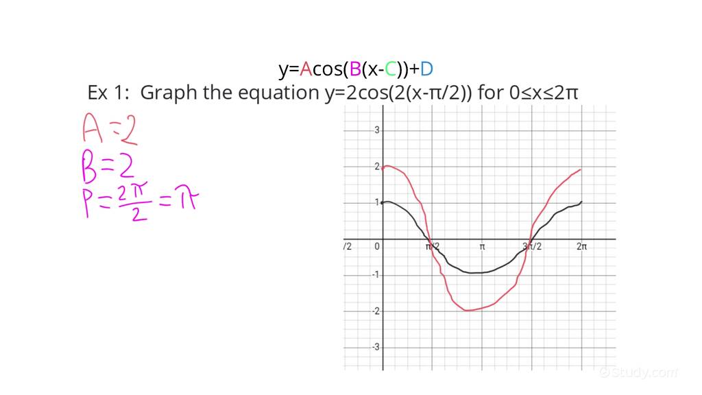 How to Graph Cosine Functions Algebra