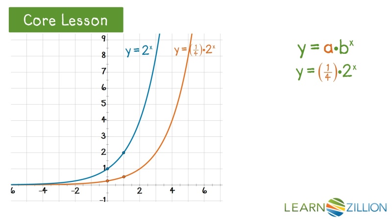 Model Real World Bivariate Data By Using An Exponential Regression Function Learnzillion