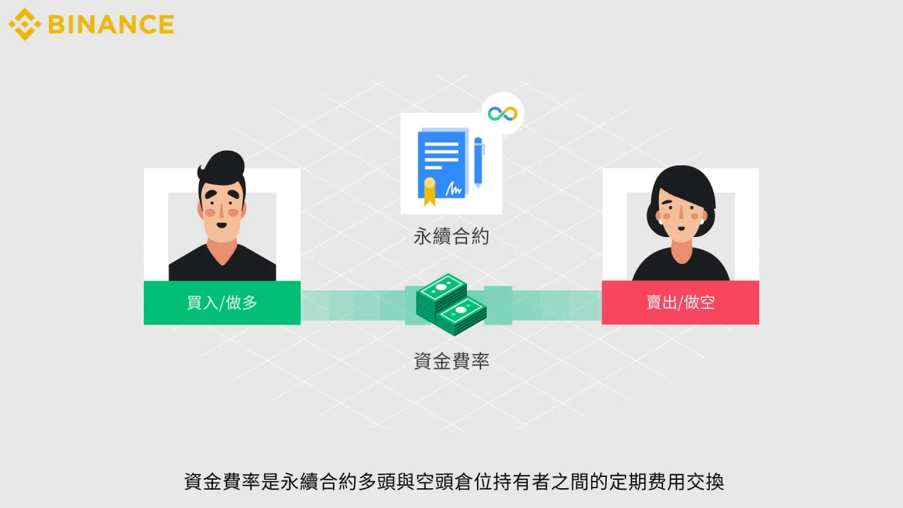 币安合约资金费率简介| 币安