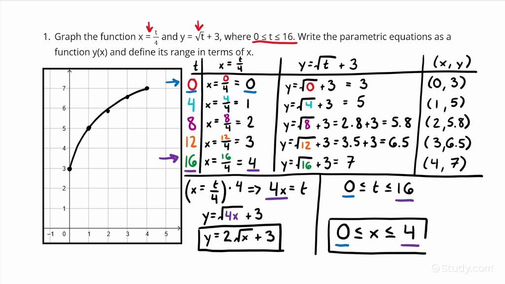 How to Graph a Pair of Parametric Equations with a Restricted Domain ...