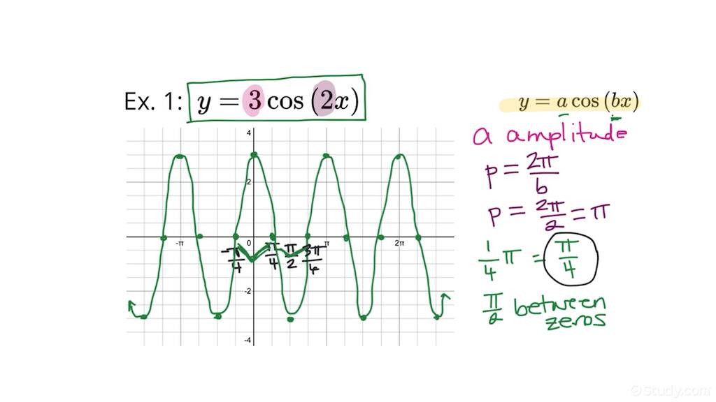 How to Sketch the Graph of y = a cos(bx) | Trigonometry | Study.com