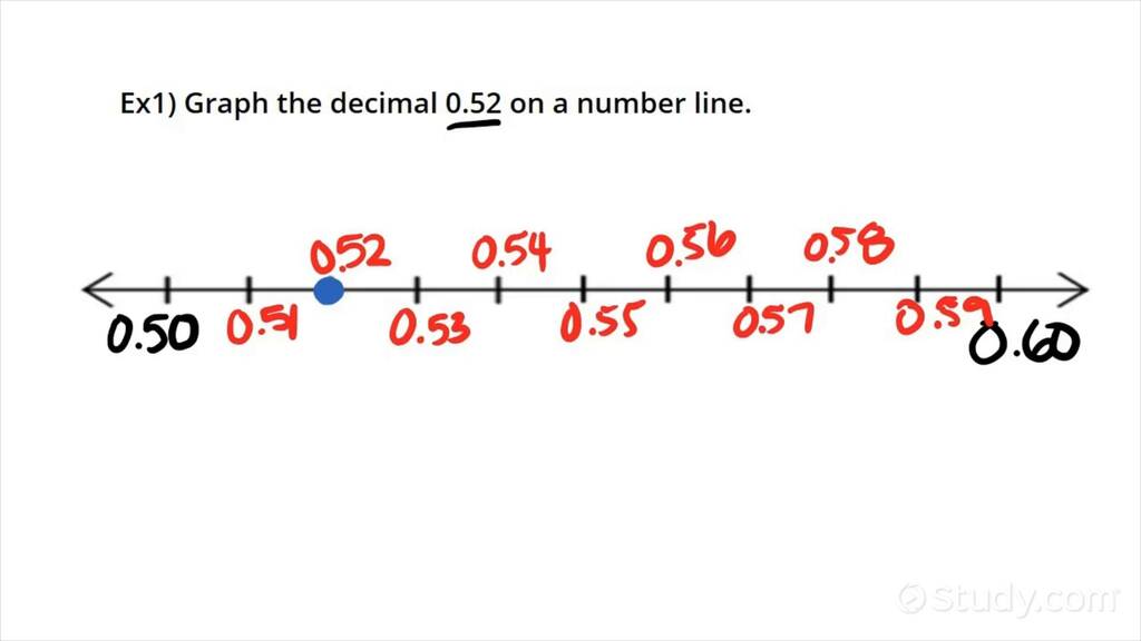 How to Graph Decimals to the Hundredths Place on a Number Line Algebra