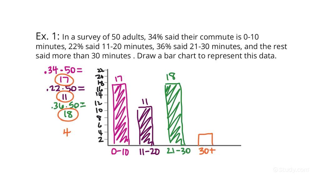 How to Construct a Bar Graph for Nonnumerical Data Algebra