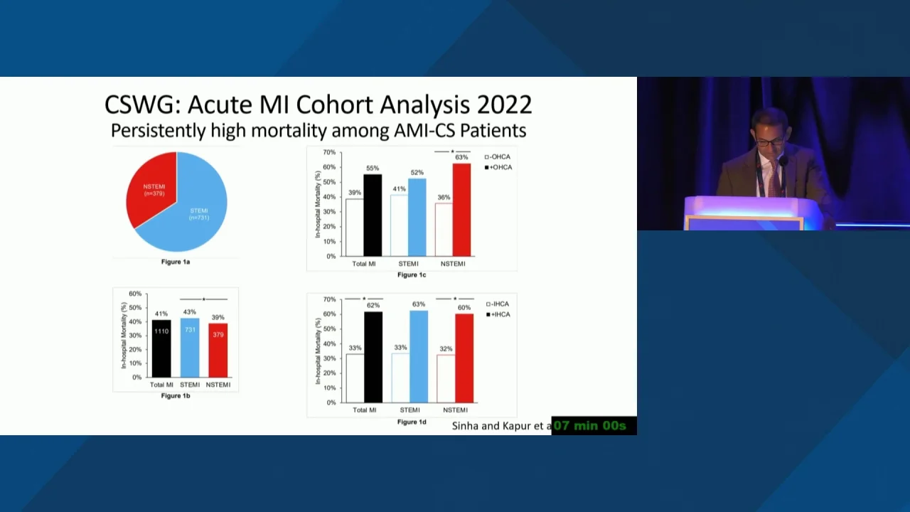 Organ Failure in Patients With Acute MI and Shock Is Prevalent and Rising