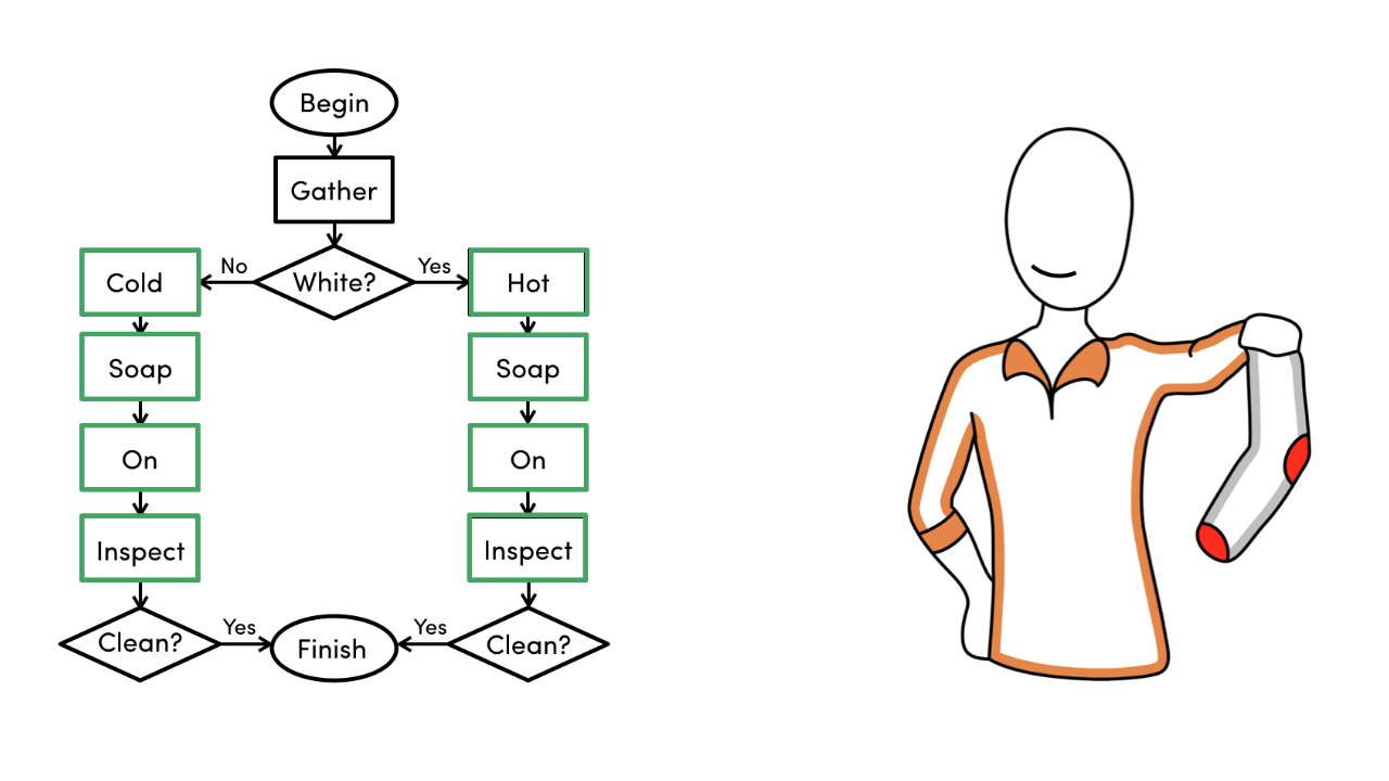 Process of store washing clothes