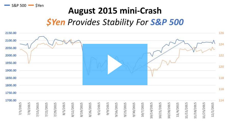 PFC Bull Bear Tracker - Yen Leading Indicator