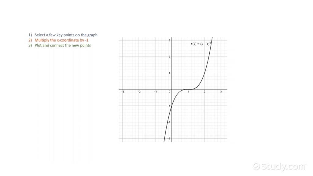 How to Reflect the Graph of a Function Horizontally | Algebra | Study.com