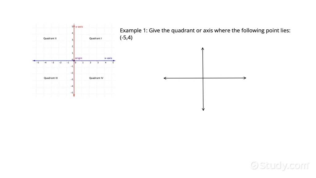 Naming the Quadrant or Axis of a Point Given the Signs of its ...