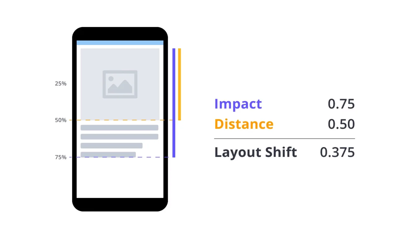 How to Measure and Calculate CLS: Impact Fraction and Distance Fraction Explained