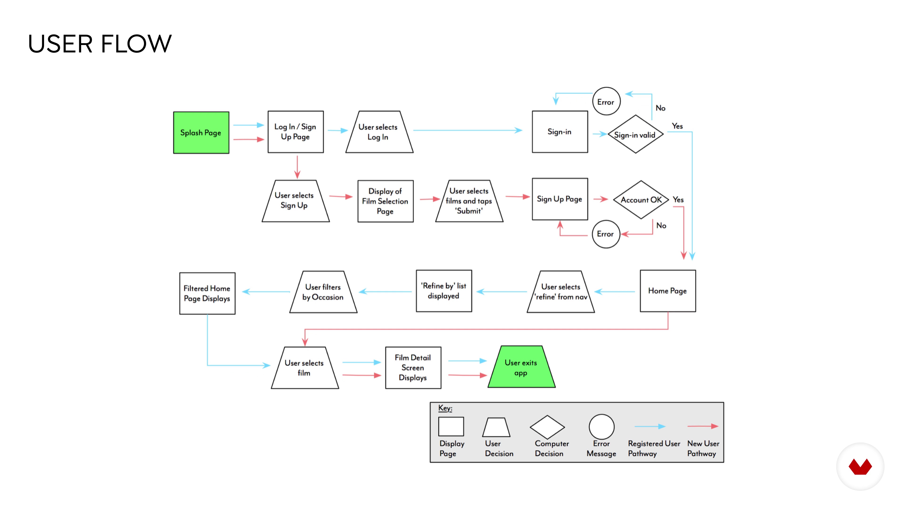 User flow диаграмма это