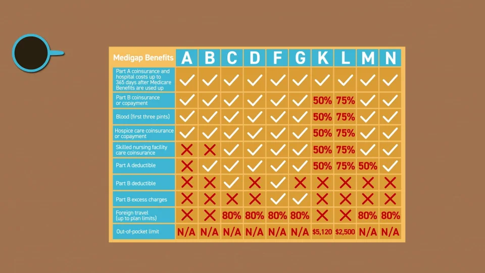 How To Choose Medicare Supplement Plan