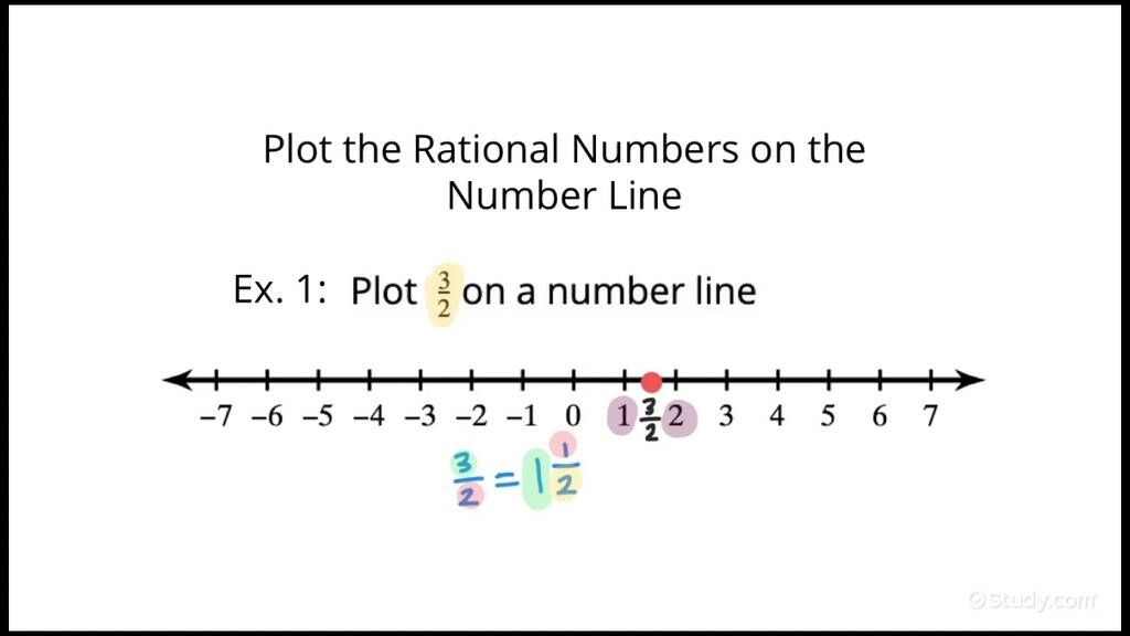 Plotting Rational Numbers On A Number Line Algebra Study Com