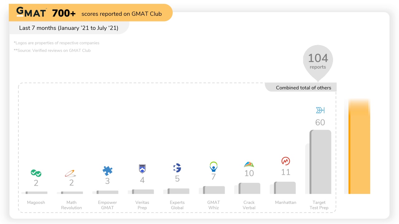 Learn Everything about GMAT in 24 Hours: Non-Stop GMAT Crash