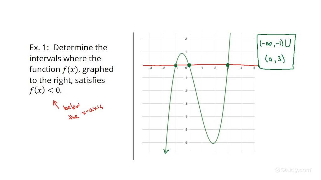 Finding Intervals where the Graph of a Function is Negative | Algebra ...