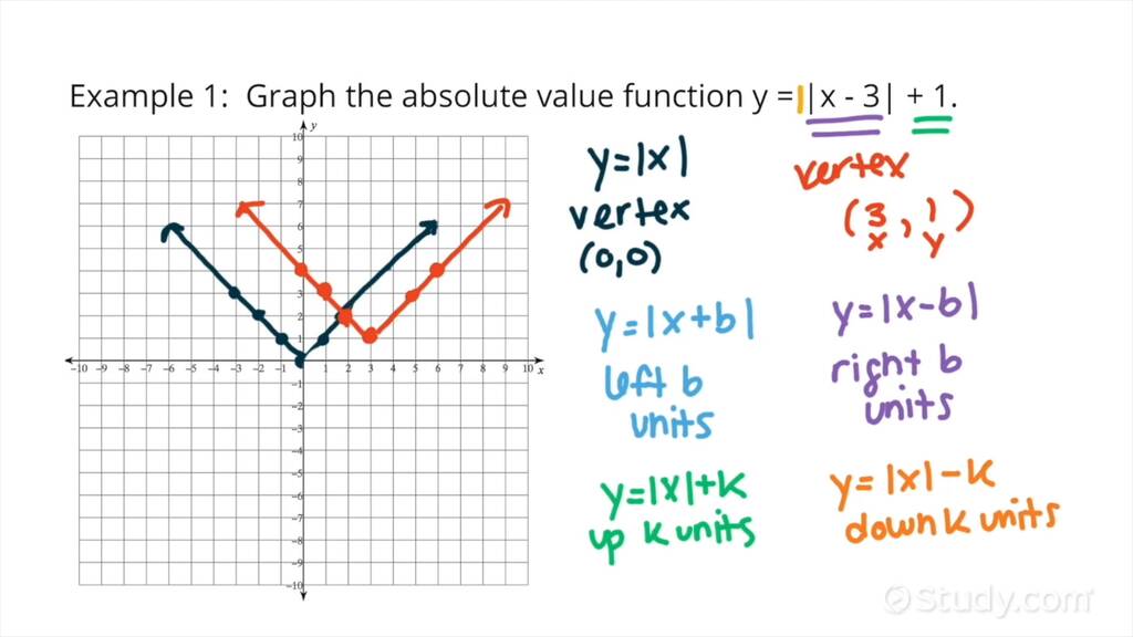Absolute Value In Graphs