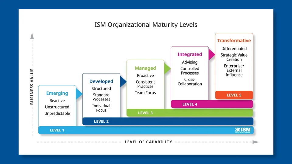 Ism Diagram ISM Internal Audit And Auditor Guide: Training,