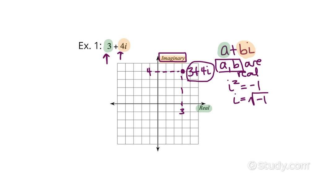 How to Plot Numbers on the Complex Plane | Algebra | Study.com