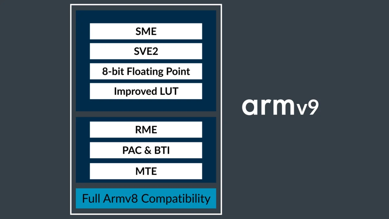 【⠀Armページ 】 Armv9-A – AIのためのCPUアーキテクチャ – Arm®