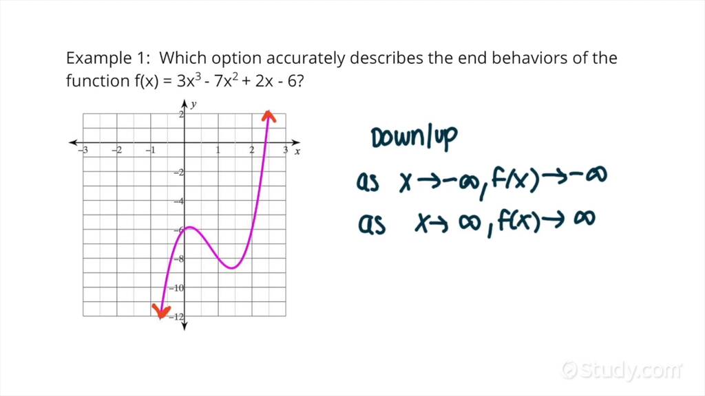 How to Determine the End Behavior of the Graph of a Polynomial Function ...