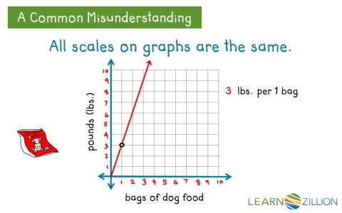 Lesson 11: Equations for Proportional Relationships - Ready Common Core