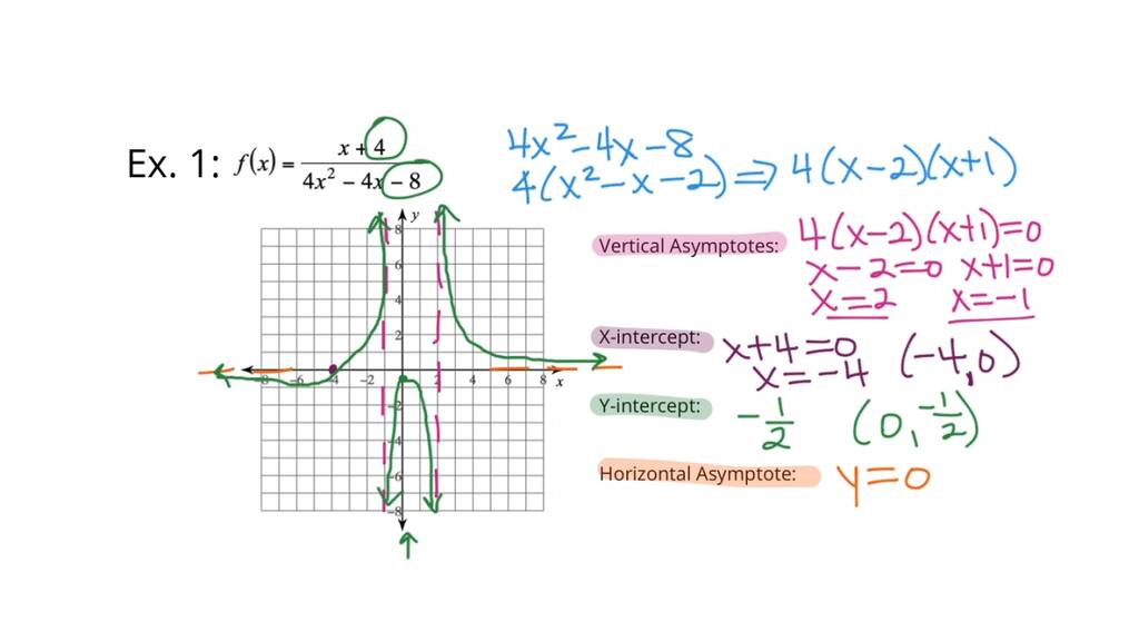 Graphing a Rational Function in Linear Over Quadratic Form | Algebra ...