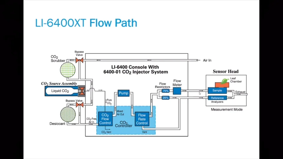 LI-6400/XT | Video: LI-6400/XT Theory of Operation