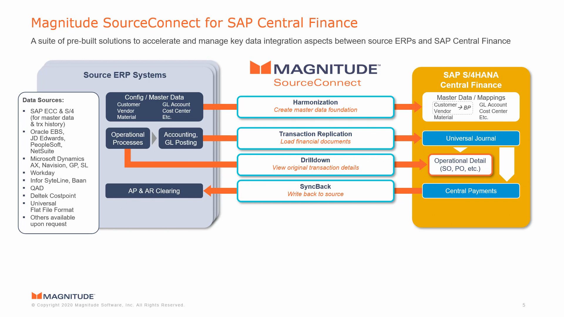 How to Integrate Third-Party Data in your SAP Central Finance