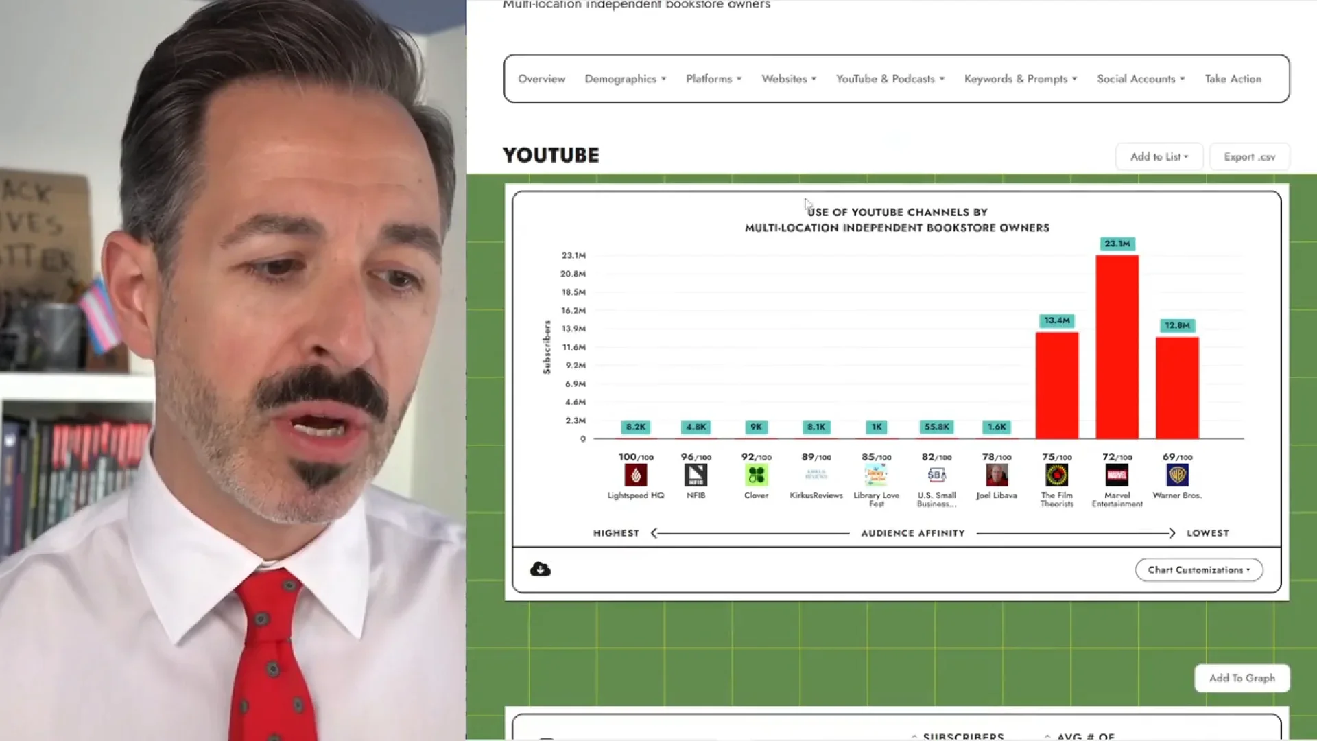 Charts, Graphs & Affinity History Inside SparkToro