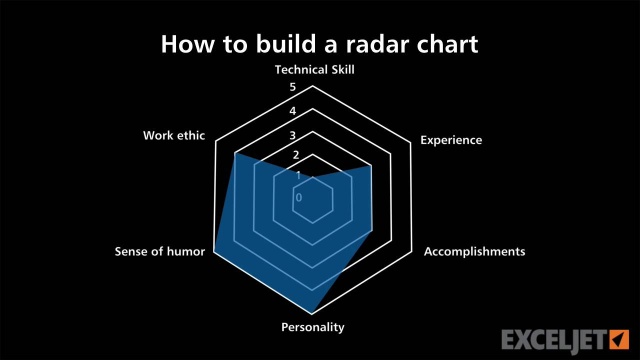 Radar Chart Creator. Make and save a Radar Chart online.