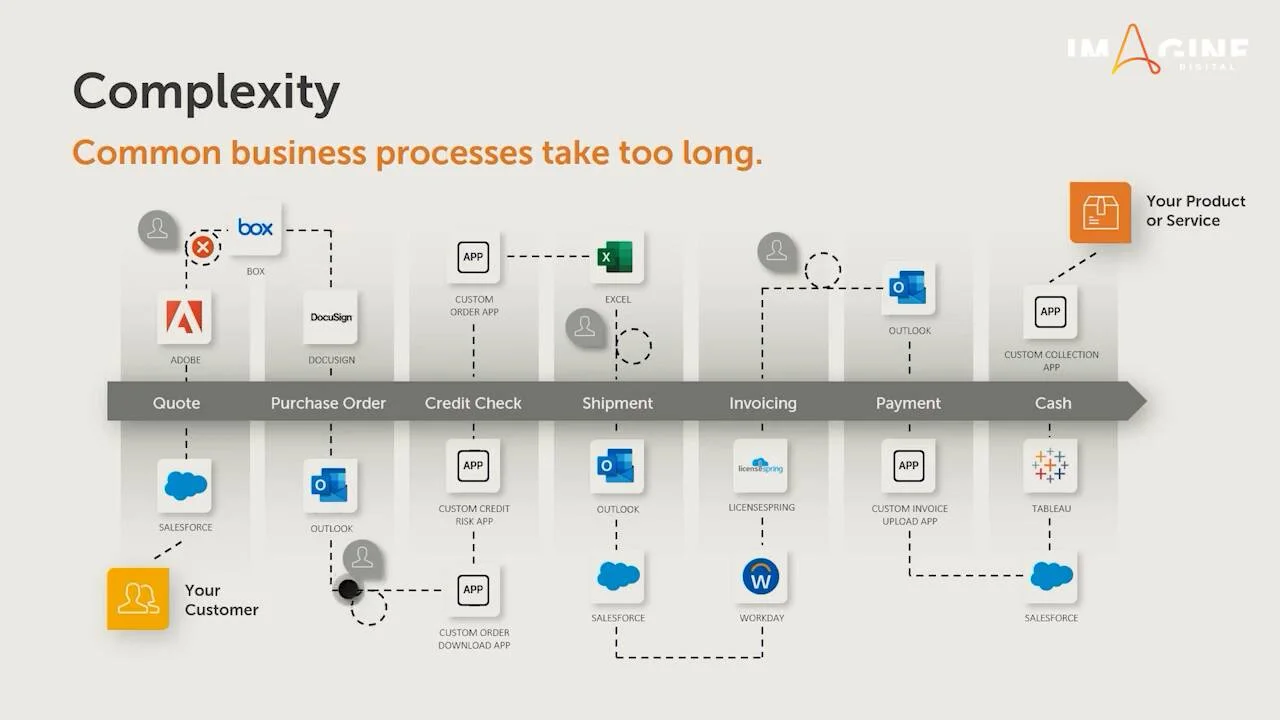 Business Processes Automation: What It Is & How to Implement