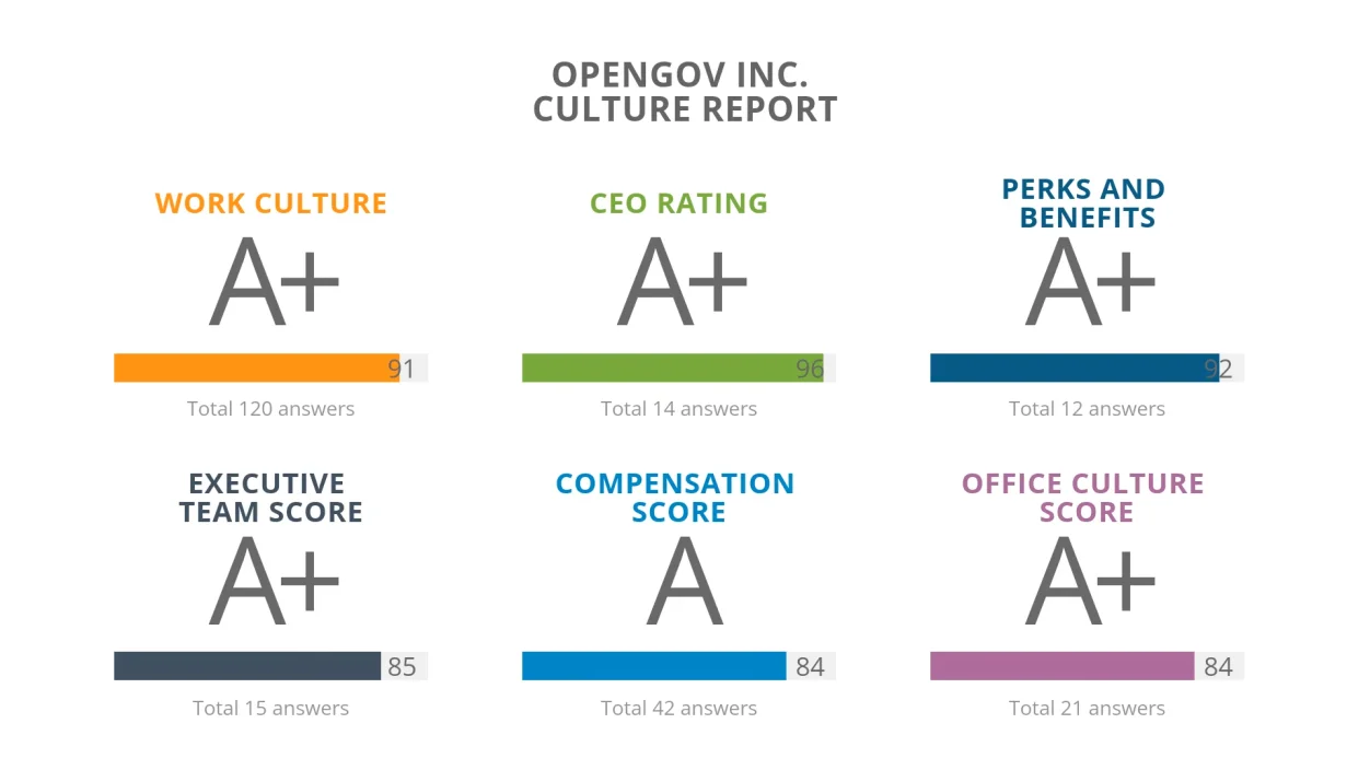 Check out our amazing culture scores, powered by Comparably.