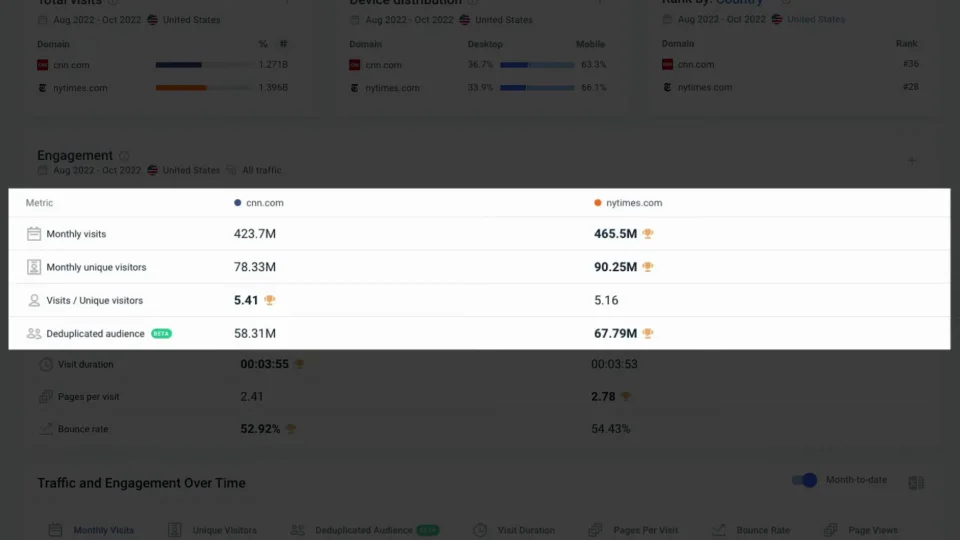 典型客户数据对比表：客座博客投放前后流量变化