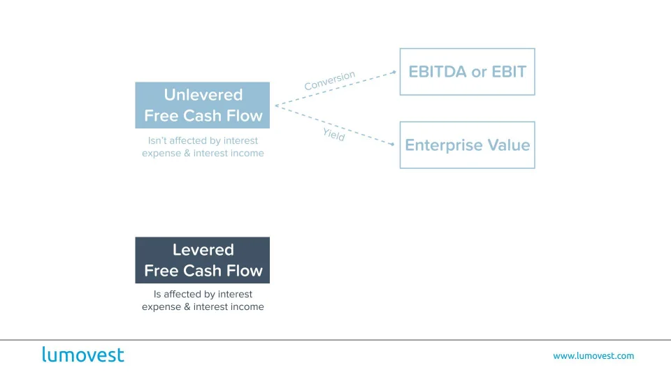 unlevered free cash flow yield