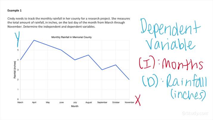 How To Identify Independent Dependent Variables On A Graph Math 