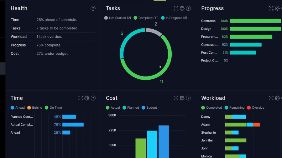 project management dashboard excel template