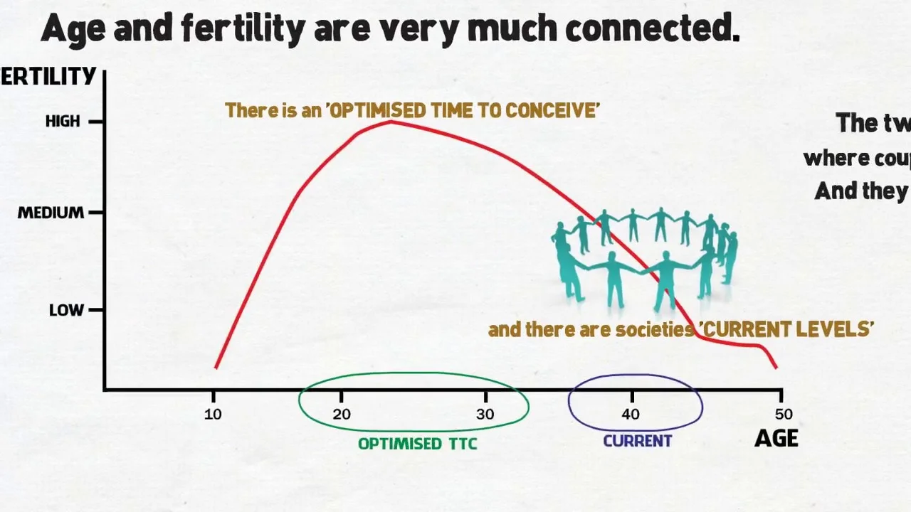 Fertility and Age