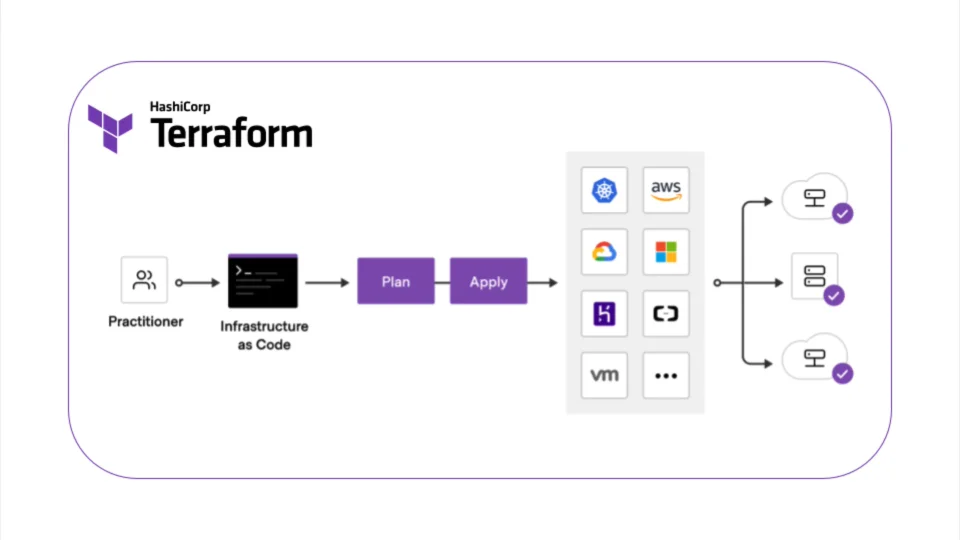 What is Infrastructure as Code with Terraform? | Terraform | HashiCorp  Developer