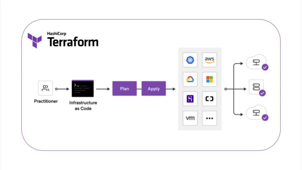 What is Infrastructure as Code with Terraform?